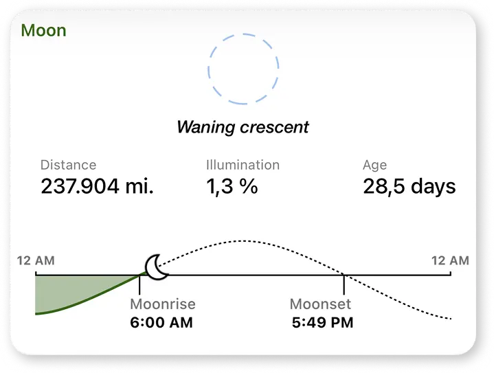 Moonrise and moonset times with the moon's path across the day