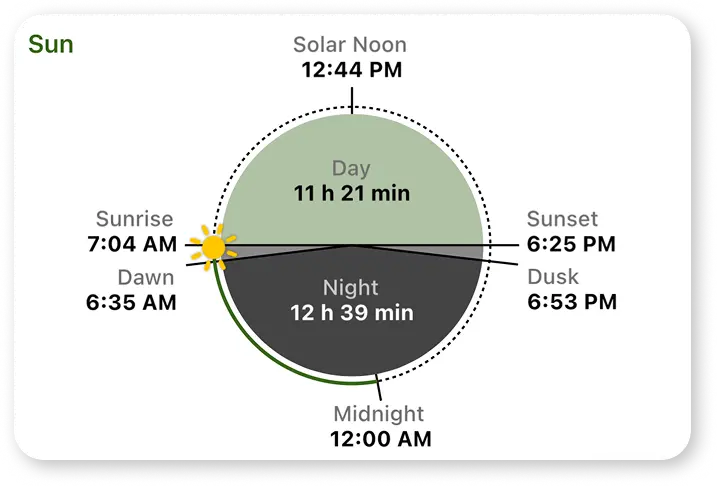Sunrise, sunset and solar noon, with dawn, dusk and the length of day and night